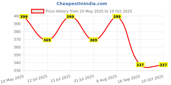 amazon.in AMIFIT Chin Up Bar, Steel Chin Up, Sangal Hanging Rod with Chain ChinUp Bar, Height Increaser and Pull Exercise with Heavy Duty Chain and Hook Price History Graph from 10 May 2025 to 10 Oct 2025
