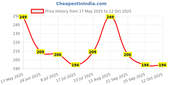amazon.in AMIFIT Finger and Hand Grip Exerciser Physiotherapy Fitness Gripper, Combo amifit Price History Graph from 17 May 2025 to 12 Oct 2025
