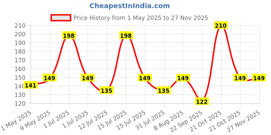 amazon.in AMIFIT Finger and Hand Grip Exerciser Physiotherapy Quality Plastic Fitness Gripper, Assorted Colour (Pack of 1) amifit Price History Graph from 1 May 2025 to 24 Nov 2025