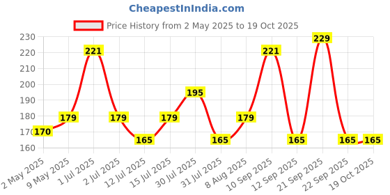 amazon.in AMIFIT Finger Gripper Strength Trainer | Hand Exerciser Yoga Resistance Bands Finger Flexion And Extension Training Device | Finger Force Grip Device (Finger Gripper) amifit Price History Graph from 2 May 2025 to 17 Oct 2025
