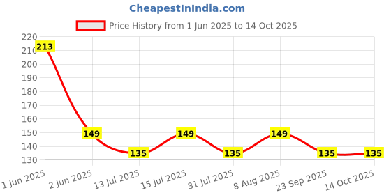amazon.in AMIFIT Plastic Speed Jump Rope, Black Price History Graph from 1 Jun 2025 to 14 Oct 2025