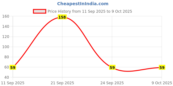 amazon.in AMIFIT Premium Hand Grip Strengthener with Foam Handle, Hand Gripper for Men & Women for Gym Workout Hand Exercise Equipment to Use in Home for Forearm Exercise (Red) Price History Graph from 11 Sep 2025 to 9 Oct 2025