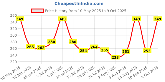amazon.in AMIFIT Speed Jump Rope with Plastic and Rubber Grip Handle with Bearing (Orange) amifit Price History Graph from 10 May 2025 to 9 Oct 2025