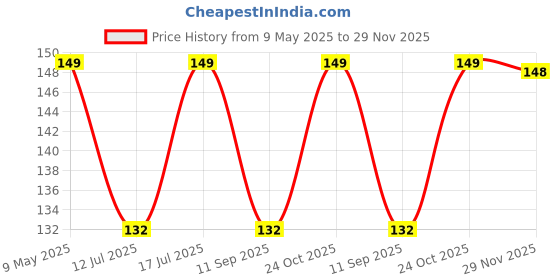 amazon.in AMIFIT Wooden Jumping Skipping Rope | Unisex | Brown Handle | White Rope | Exercise & Fitness & Workout | Price History Graph from 9 May 2025 to 28 Nov 2025