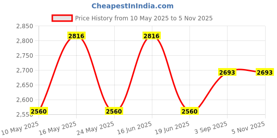 amazon.in skybags Amigo Laptop Backpack skybags Price History Graph from 10 May 2025 to 4 Nov 2025
