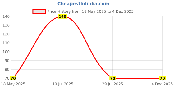 amazon.in AmigozZ 2pcs Reusable Stainless Steel Drinking Straws with 1 Cleaner Brush Kits Price History Graph from 18 May 2025 to 4 Dec 2025