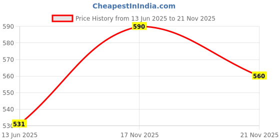 amazon.in AmigozZ 32pcs Full Size Crochet Needles Set, Knitting Kit with Ergonomic Soft Grip Rubber Handles, Crochet Needle Kits for Beginners Adults, Embroidery Needle with Case.Crochet Kit, Crochet Hook, Crochet Needles (32pcs) Price History Graph from 13 Jun 2025 to 21 Nov 2025