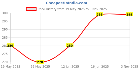 amazon.in AmigozZ 36 Months Plastic Foam Bullets Pack Compatible For Nerf N-Strike Elite Toy Guns (Blue, 100) Price History Graph from 19 May 2025 to 1 Nov 2025