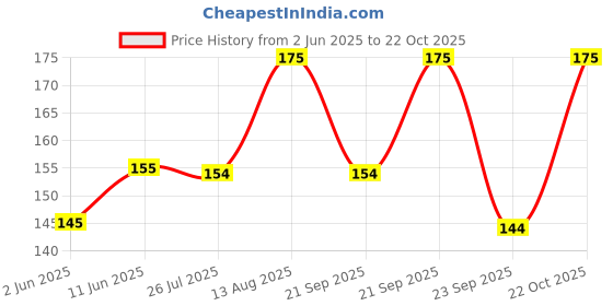 amazon.in AmigozZ plastic tongue cleaner Fights Bad Breath & Oral Health Care Improved Taste Sense for fresh people of india for adult & children Flexible Handle Easy to Use. (4pcs) Price History Graph from 2 Jun 2025 to 22 Oct 2025