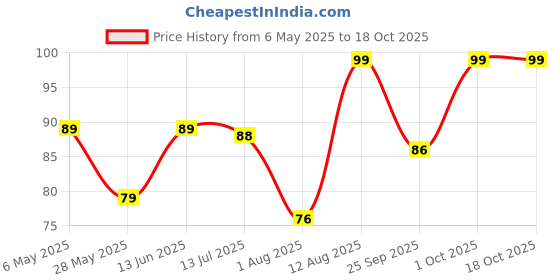 amazon.in Amigozz plastic tongue cleaner Fights Bad Breath & Oral Health Care Improved Taste Sense for fresh people of india for adult & children Flexible Handle Easy to Use pack of 2 Price History Graph from 6 May 2025 to 18 Oct 2025