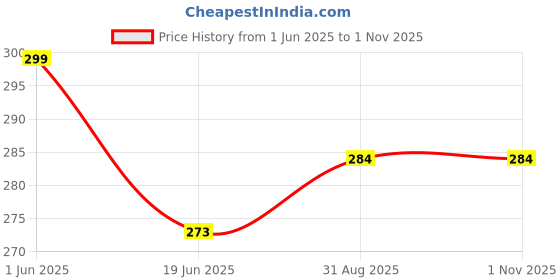amazon.in Amijivdaya Hanging Bird Feeder with 6 Feeding Ports | 900g Capacity | Food-Grade Plastic | Durable and Weather-Resistant Design (Green, 1 Piece) Price History Graph from 1 Jun 2025 to 1 Nov 2025