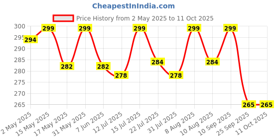 amazon.in Amijivdaya Large Bird Feeder with Holding Handle (Green) amijivdaya Price History Graph from 2 May 2025 to 10 Oct 2025