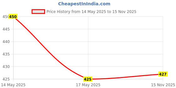 amazon.in Amijivdaya Medium Bird Water Feeding Cage Pack of 1 Green and Transparent amijivdaya Price History Graph from 14 May 2025 to 15 Nov 2025