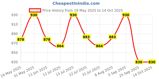 amazon.in Amijivdaya Plastic Feeder with Metal Cage for Large Bird, Green, 6 Nozzle Price History Graph from 19 May 2025 to 14 Oct 2025