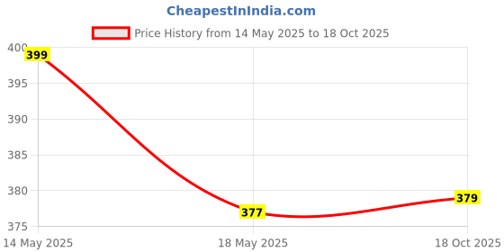 amazon.in Amijivdaya Small Bird Feeder and Water Feeder Combo amijivdaya Price History Graph from 14 May 2025 to 18 Oct 2025