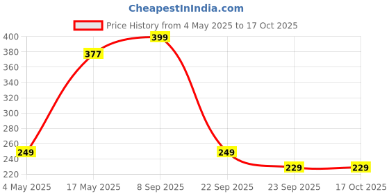amazon.in Amijivdaya Small Bird Feeder -Pack of 2 (Green and Transparent) Price History Graph from 4 May 2025 to 16 Oct 2025