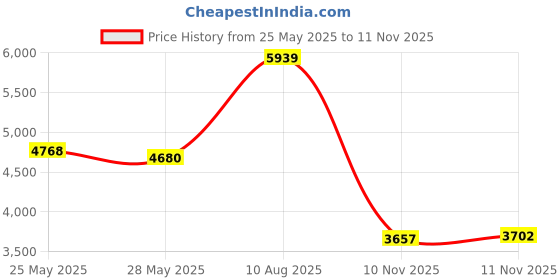 amazon.in Amika Flash Instant Shine Amber Mask for All Hair, 6 Fl. Oz., 1 Count amika Price History Graph from 25 May 2025 to 11 Nov 2025