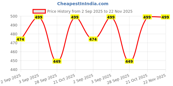 amazon.in Amillee 8 in 1 Nail Clipper Set – Portable Stainless Steel Manicure & Pedicure Kit for Men & Women | Fingernail & Toenail Cutter Set | Personal Grooming Travel Kit with Case (Brown (8 Pcs)) Price History Graph from 2 Sep 2025 to 22 Nov 2025