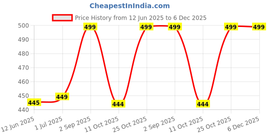 amazon.in Amillee Nail Cutter Set, Ultra Sharp Sturdy Fingernail Toenail Clipper Nail Clipper With Glass File 8 Pcs Set For Men Women Adult Nail Cutter Set For Thick Toenails & Nails (Green) Price History Graph from 12 Jun 2025 to 5 Dec 2025