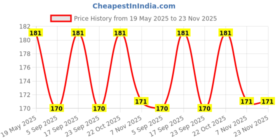 amazon.in Amina Henna Instant Tatto Mehendi Cone (Black, Pack of 12 Cone) amina Price History Graph from 19 May 2025 to 22 Nov 2025
