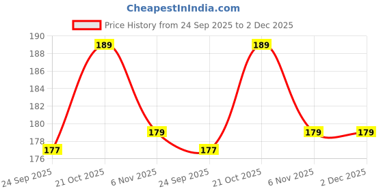 amazon.in Amina Henna Instant Tatto Mehendi Cone (Green, Pack of 12 Cone) Price History Graph from 24 Sep 2025 to 1 Dec 2025