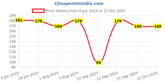 amazon.in Amina Henna Instant Tatto Red Outline Mehndi/No Chemicals Dyes - Color Paste Cone (Red, 12 Piece) (Red) amina Price History Graph from 4 Jun 2025 to 12 Oct 2025