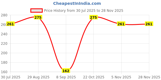 amazon.in Amina Nilgiri Mehendi Oil, 10 Bottles x 10ml Each, Darkens Henna for Longer Price History Graph from 30 Jul 2025 to 27 Nov 2025