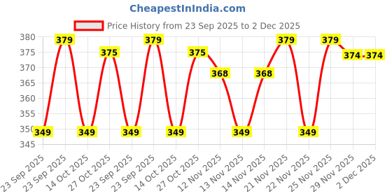 amazon.in Aminoter Chicco Well-Being Baby Feeding Bottle, 330Ml, 4+ Months | Advanced Anti-Colic Nipple | Soft Silicon Teat | Wide Neck, Anti-Drip Bottle |Bpa Free (Green) aminoter Price History Graph from 23 Sep 2025 to 29 Nov 2025