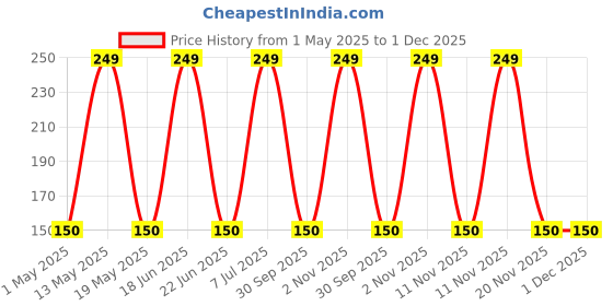 amazon.in amin"s Amin's Golden Pack Black Henna Powder | No Ammonia | Export Quality | Herbal-Based amin"s Price History Graph from 1 May 2025 to 30 Nov 2025