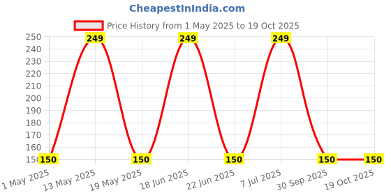 amazon.in amin"s Amin's Golden Pack Black Henna Powder | No Ammonia | Export Quality | Herbal-Based amin"s Price History Graph from 1 May 2025 to 19 Oct 2025