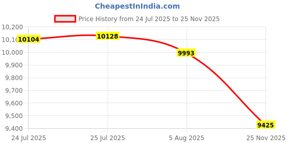 amazon.in AMINY Wireless Bluetooth Headset with Microphone 30 Hrs Talking Time V5.3 Auriculares Bluetooth Earpiece,AI Noise Cancelling Bluetooth Earphones for Trucker Office Home Price History Graph from 24 Jul 2025 to 25 Nov 2025