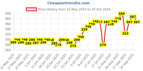amazon.in amipara 2 in 1 Ceramic Hair Straightener Brush for Women, Fast Straightening Comb Electric Hot with 30s Heating, Ionic Care, 5 Heat Settings, No Damage amipara Price History Graph from 15 May 2025 to 25 Oct 2025