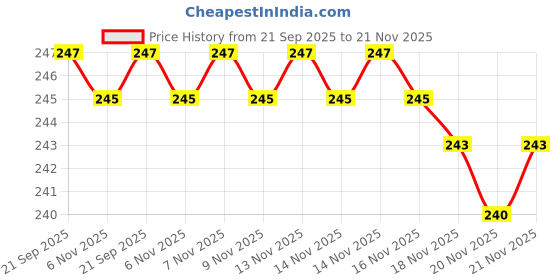 amazon.in amipara 3D HD Mobile Phone Enlarger Magnifying Amplifier Projector for Movies Videos and Gaming, Foldable Phone Stand Support All Phones (Black) amipara Price History Graph from 21 Sep 2025 to 21 Nov 2025