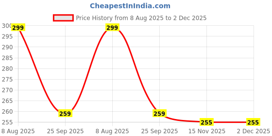 amazon.in AMIQUS Multifunctional Kitchen Cabinet Door Hanging Trash Can – Plastic Desktop Storage Bin – Creative, Washable, and Space-Saving Organizer for Home, Office & Bathroom Use (Multicolour) Price History Graph from 8 Aug 2025 to 2 Dec 2025