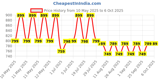 amazon.in amir Wall Mounted Key Lock Box - New Version Weatherproof 4 Digit Combination Safe With Removable Shackle, 5 Keys Capacity for Indoor Outdoor Use, Small Size 3.66 Inch amir Price History Graph from 10 May 2025 to 6 Oct 2025