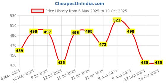 amazon.in Amiraj Powder Coated Metal Cloth Drying Stand Foldable for Wall Mounted/Cloth Drying Rack/Clothes Hanger for Home Or Balcony with 40 Feet Rope and Fasteners Set amiraj Price History Graph from 6 May 2025 to 18 Oct 2025