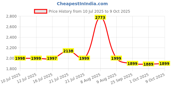 amazon.in Amiraj Premium 3-Layer Foldable Clothes Drying Stand with 16 Rods & 8 Additional Hooks | Heavy Duty Stainless Steel Cloth Dryer for Indoor/Outdoor/Balcony Use (Blue) amiraj Price History Graph from 10 Jul 2025 to 9 Oct 2025