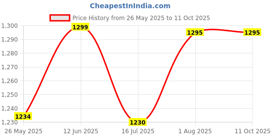 amazon.in amirat Women's Banarasi silk plain saree With Golden Zari Woven Border With Blouse Piece amirat Price History Graph from 26 May 2025 to 11 Oct 2025