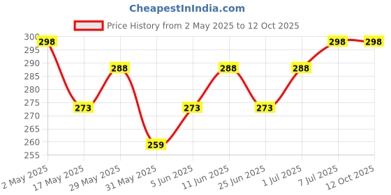 amazon.in AMiRiTE ASB01 20MM Single Loop Silicone Watch Band/Strap Compatible With Amazfit GTS 2 Mini, Amazfit Bip/Bip U/Pro/Lite, Bip S, Amazfit GTS/ 2/2e, Amazfit GTR Galaxy Watch Active 2 (BABY PINK) Price History Graph from 2 May 2025 to 12 Oct 2025