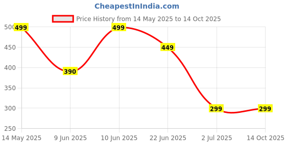 amazon.in amiroko Original Universal Ac Remote Compatible for Daikin Inverter Split AC Remote Dew Clean 1 Ton 1.5 Ton 2 Ton 3 Star 4 Star 5 Star,. amiroko Price History Graph from 14 May 2025 to 14 Oct 2025