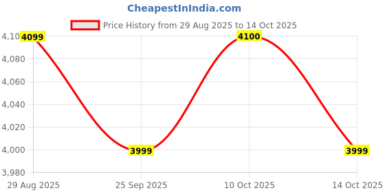 amazon.in Amirthaa Fresh Table Top Wet Grinder with Patented Twister Mechanism, 2 Litre Capacity, 120 Watts, 2 Year Warranty, ABS Body, Food Grade Stainless Steel Drum and Coconut Scrapper (White) Price History Graph from 29 Aug 2025 to 14 Oct 2025