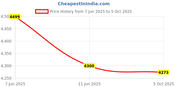 amazon.in Amirthaa Surabi+ - 2L Table Top Wet Grinder (Cherry Red) amirthaa Price History Graph from 7 Jun 2025 to 5 Oct 2025