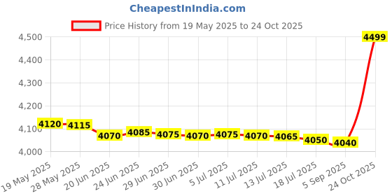 amazon.in amirthaa Surabi+ - 2L Table Top Wet Grinder (Lavender) amirthaa Price History Graph from 19 May 2025 to 24 Oct 2025