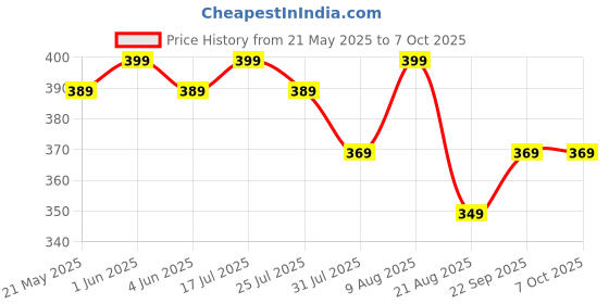 amazon.in Amish Aerosol Bed-Bug 200ML Pack Of 1 Herbal Bed- Bug Spray,Ready To Use, Khatmal For Home 100% Effective For Bed-Bugs With Amish Plant Based Extract amish Price History Graph from 21 May 2025 to 6 Oct 2025