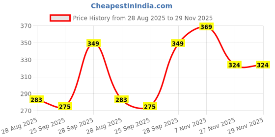 amazon.in Amish C Herbal Cockroach Powder 10g (Pack of 4) – 100% Organic, Chemical-Free, Fast-Acting Roach Repellent – Eliminates Entire Infestation in 10 Minutes – Safe for Homes with Kids & Pets Price History Graph from 28 Aug 2025 to 27 Nov 2025