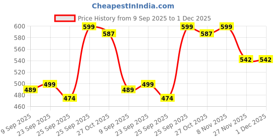 amazon.in Amish C Herbal Cockroach Powder 10g Pack of 8 – 100% Organic, Chemical-Free, Fast-Acting Roach Repellent – Eliminates Entire Infestation in 10 Minutes – Safe for Homes with Kids & Pets Price History Graph from 9 Sep 2025 to 30 Nov 2025