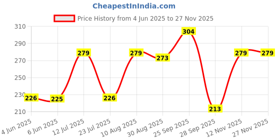 amazon.in Amish Herbal Ant Spray 100ml (Pack of 1) | Eliminates Ant Colonies in 10 Minutes | 100% Organic & Chemical-Free | Natural Ant Repellent for Home, Kitchen, Office & Garden | Extended Relief from Infestations Price History Graph from 4 Jun 2025 to 27 Nov 2025
