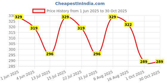 amazon.in Amish Herbal Ant Spray 250ml Pack-1|10 Minutes Formula |Removes Entire Ant colony|Powerful 100% Organic No Chemical Ant Repellent Spray for Home Kitchen Office Garden Long Lasting Protection Price History Graph from 1 Jun 2025 to 30 Oct 2025