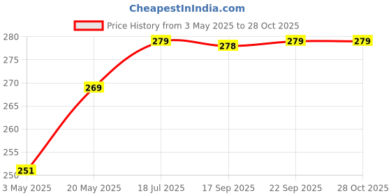 amazon.in Amish Herbal Termite Spray 100ml Pack-1 |10 Minutes Formula |Removes Entire Termite colony|Powerful 100% Organic No Chemical Termite Repellent Spray for Home Furniture Long Lasting Wood Protection Price History Graph from 3 May 2025 to 28 Oct 2025