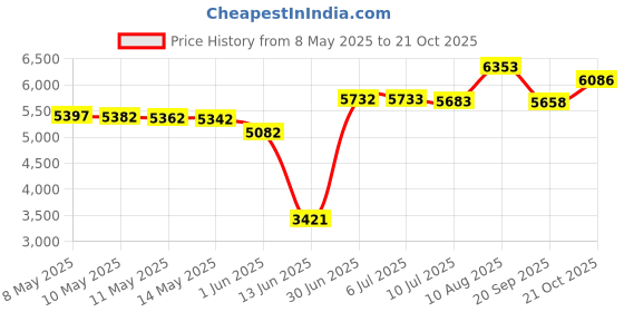 amazon.in Amish Leather Fly Swatter ââ‚¬â€œ Black Price History Graph from 8 May 2025 to 21 Oct 2025